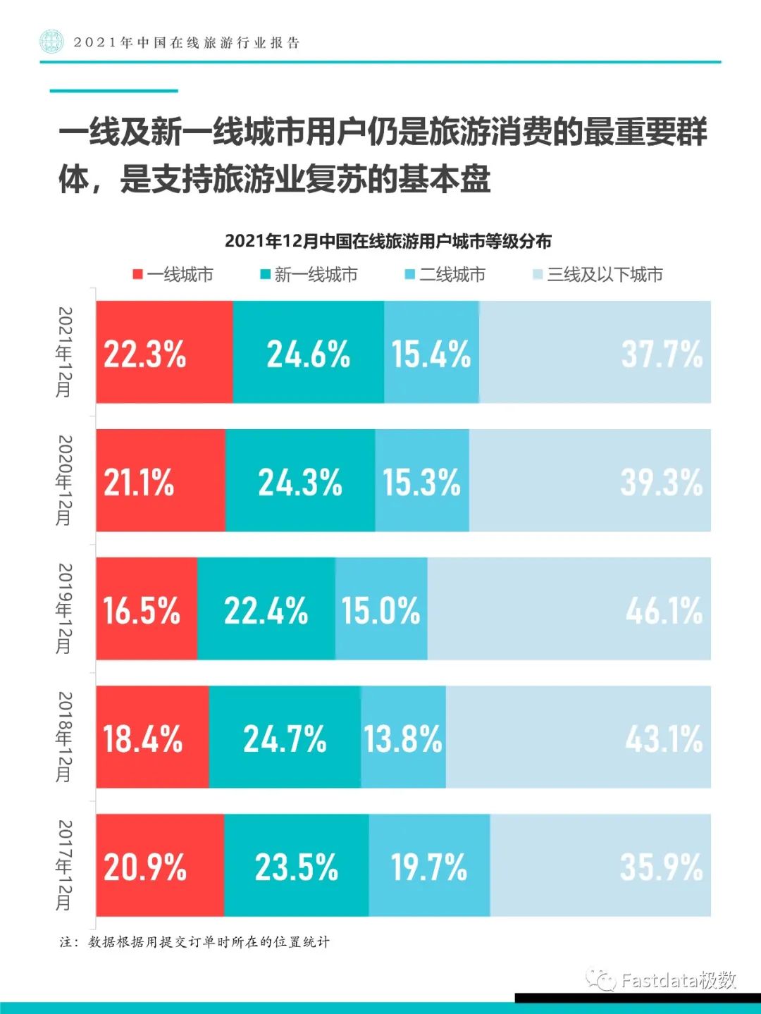 Fastdata极数：2021年中国在线旅游行业报告